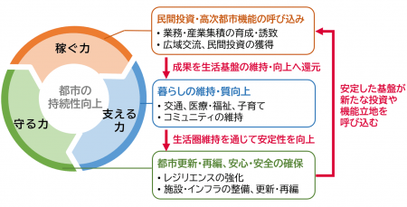 さいたま市の「次世代に向けた都市づくりのあり方検討