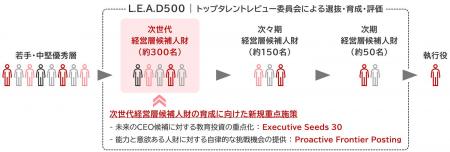 次世代経営層候補人財育成のエリートプログラムとジョ 次世代経営層候補人財育成のエリートプログラムとジョ