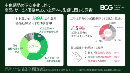 中東情勢の影響を受けた企業の9割が価格転嫁を実施・