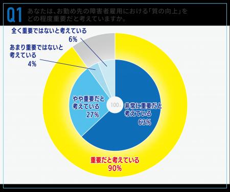 障害者雇用の「質」、9割が重要と認識も59％が“utf-8