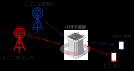 KDDIとドコモ、ミリ波エリアを効率的に拡大する共用中 KDDIとドコモ、ミリ波エリアを効率的に拡大する共用中