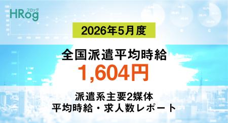 全国派遣平均時給は「1,604円」で前年同月から2.23%増