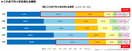 27卒学生(大学4年生・修士2年生) 就活実態調査 27卒学生(大学4年生・修士2年生) 就活実態調査