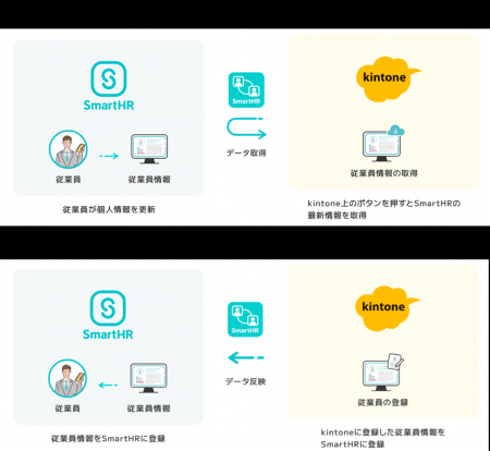 「SmartHR」と「kintone」のデータ連携を実現する無償 「SmartHR」と「kintone」のデータ連携を実現する無償