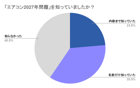 “エアコン2027年問題” 約6割が認知｜光熱費対策で「窓