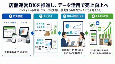 【飲食店の課題を“仕組み”で解決】岩田産業グループ “ 【飲食店の課題を“仕組み”で解決】岩田産業グループ “