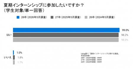 夏期インターンシップ選考の「本選考への影響」を巡る