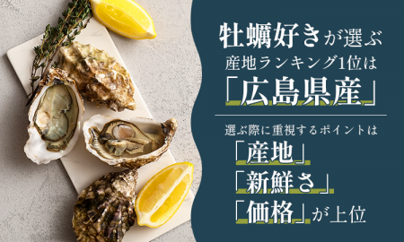 牡蠣好きが選ぶ産地ランキング1位は「広島県産」。選 牡蠣好きが選ぶ産地ランキング1位は「広島県産」。選