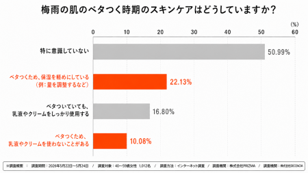 【調査】「ベタつくから保湿しない」は逆効果?梅雨の 【調査】「ベタつくから保湿しない」は逆効果?梅雨の