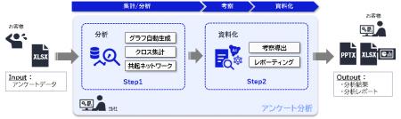 NECプラットフォームズ、アンケート分析を意思決定に NECプラットフォームズ、アンケート分析を意思決定に