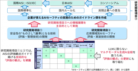 人とAIの安全な協調を支えるAIセーフティ基盤を構築し 人とAIの安全な協調を支えるAIセーフティ基盤を構築し