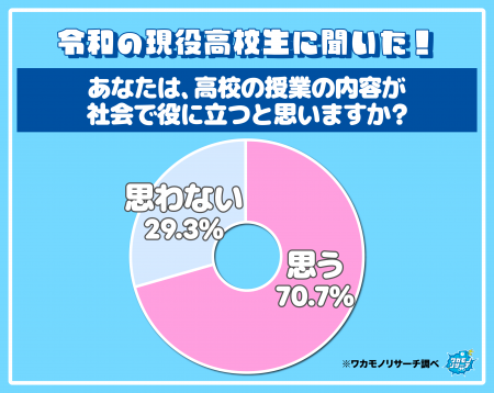 現役高校生の約3割 高校の授業の内容が社会で役に立 現役高校生の約3割 高校の授業の内容が社会で役に立