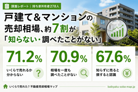 持ち家所有者の71.2%が「自宅がいくらで売れるか分か 持ち家所有者の71.2%が「自宅がいくらで売れるか分か