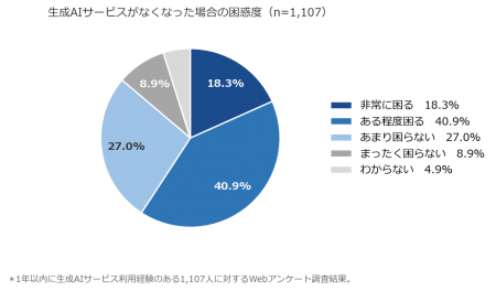 2026年5月 生成AI価値実感と継続意向調査 2026年5月 生成AI価値実感と継続意向調査