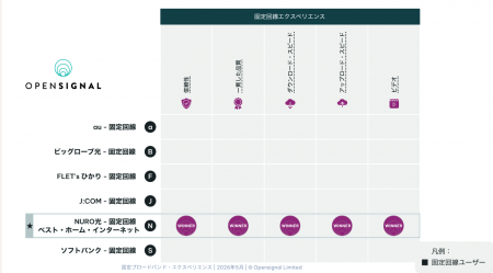 Opensignal、国内の固定ブロードバンド・エクスペリエ