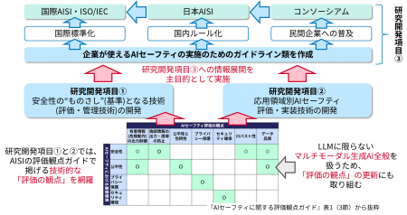人とAIの安全な協調を支えるAIセーフティ基盤を構築し