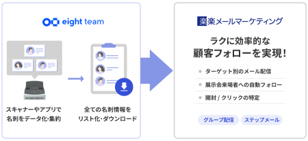 「楽楽メールマーケティング」、Sansanが提供する「Ei 「楽楽メールマーケティング」、Sansanが提供する「Ei