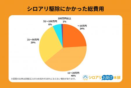 【独自調査】シロアリ駆除・修繕費用の相場は「20万円