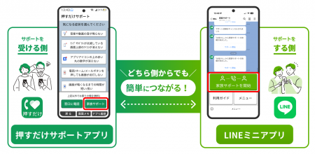 フリービットとソフトバンクとの共同開発による「家族