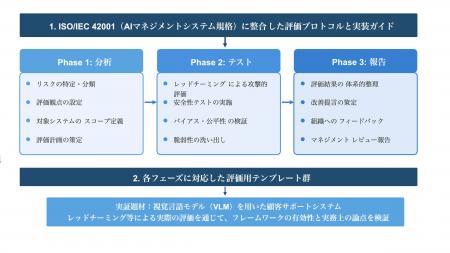 人とAIの安全な協調を支えるAIセーフティ基盤を構築し