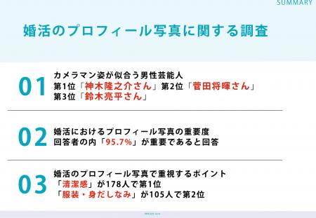 婚活中のZ世代209名に調査!「カメラマン姿が似合う男
