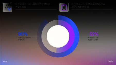 Okta最新調査でAIツールのガバナンスが構造的な機能不