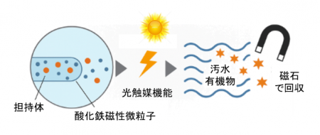 リケンテクノス　新居浜工業高等専門学校との共同研究