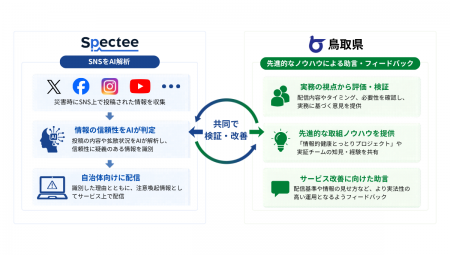 Spectee、鳥取県と連携し災害時のSNS上のデマ・フェイ