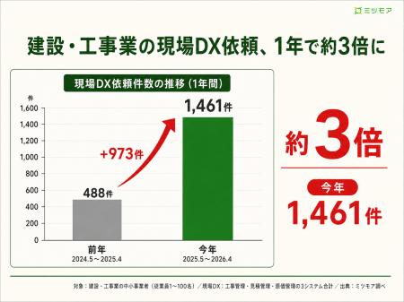 建設・工事業の工事管理システム導入が1年で300%増、