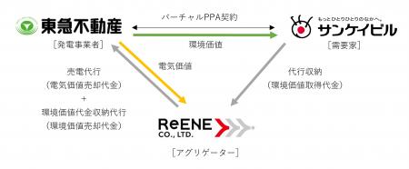 サンケイビルと東急不動産グループ、オンサイトとバー