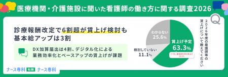 【医療機関・介護施設に聞いた看護師の働き方に関する