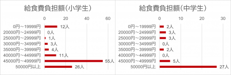 社員の子どもへの給食費補助制度 調査報告 2025年度支