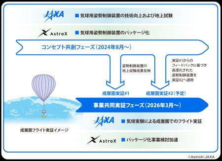 AstroX と JAXA、成層圏気球用懸垂型姿勢制御装置の事