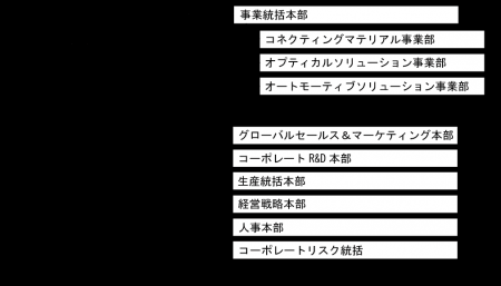 【デクセリアルズ】執行役員および本部長、事業部長人