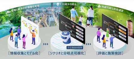 AIと未来シナリオのシミュレーション技術で、自治体の AIと未来シナリオのシミュレーション技術で、自治体の