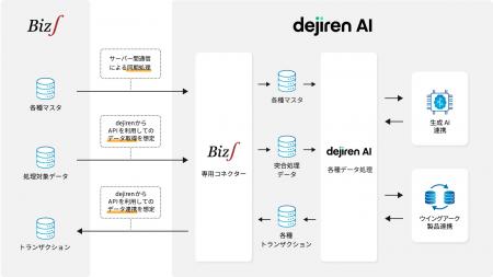 生成AI活用による経理業務高度化・自動化を実現