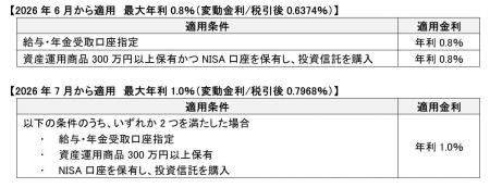 スターワン円普通預金の優遇金利を最大年利1.0％（変