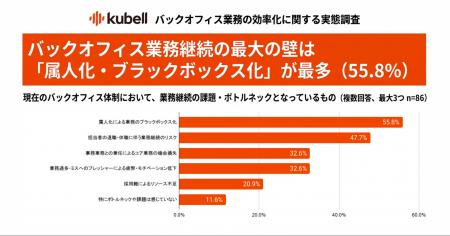 中小企業のバックオフィス担当者の半数以上が「属人化 中小企業のバックオフィス担当者の半数以上が「属人化