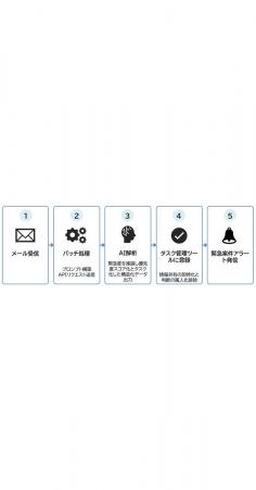 OKI、生成AIでメールから緊急案件と対応タスクを自動 OKI、生成AIでメールから緊急案件と対応タスクを自動