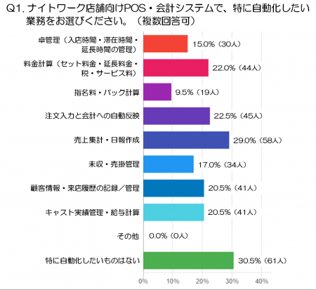 ナイトワーク店舗の“見える化”ニーズとは？POS・会計