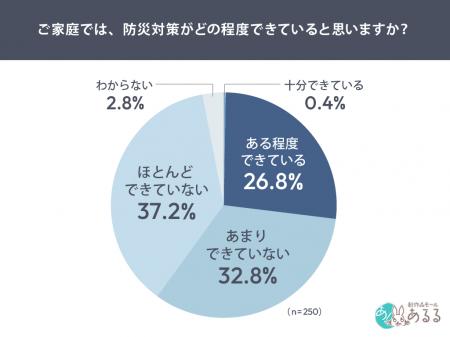 防災対策、7割超が基本的な備えを実施。「十分対策で