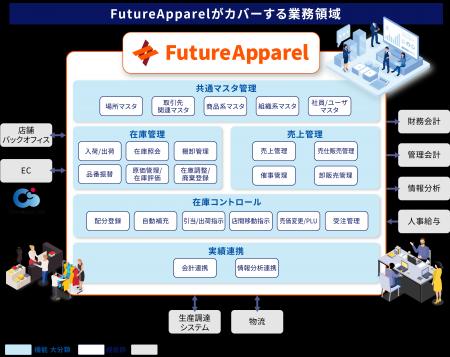 フューチャーアーキテクト、TSI ホールディングスの基