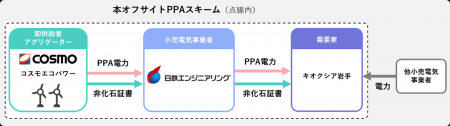「FIP移行陸上風力発電所を活用したオフサイトPPA」運