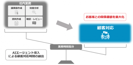 現場主導によるDX・AI活用プロジェクトを本格始動AIエ