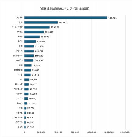 日本の世界遺産検索ランキング【姫路城】AI時代の検索
