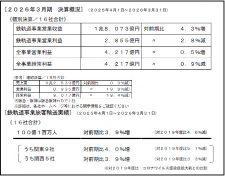 大手民鉄16社 2026年３月期 決算概況および鉄軌道事業