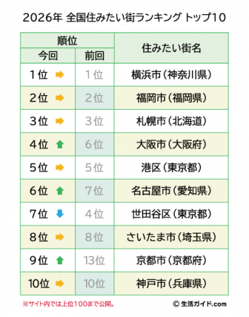 【生活ガイド.com】『全国住みたい街ランキング2026』