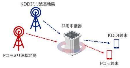 KDDIとNTTドコモが共同開発した「5Gミリ波共用中継...