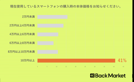 Back Market、スマートフォンの性能に関する意識調査