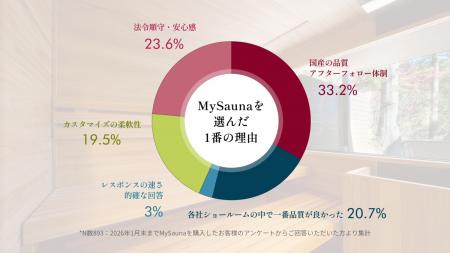 【MySauna調査】購入者893名に聞いた「MySaunaを選ん